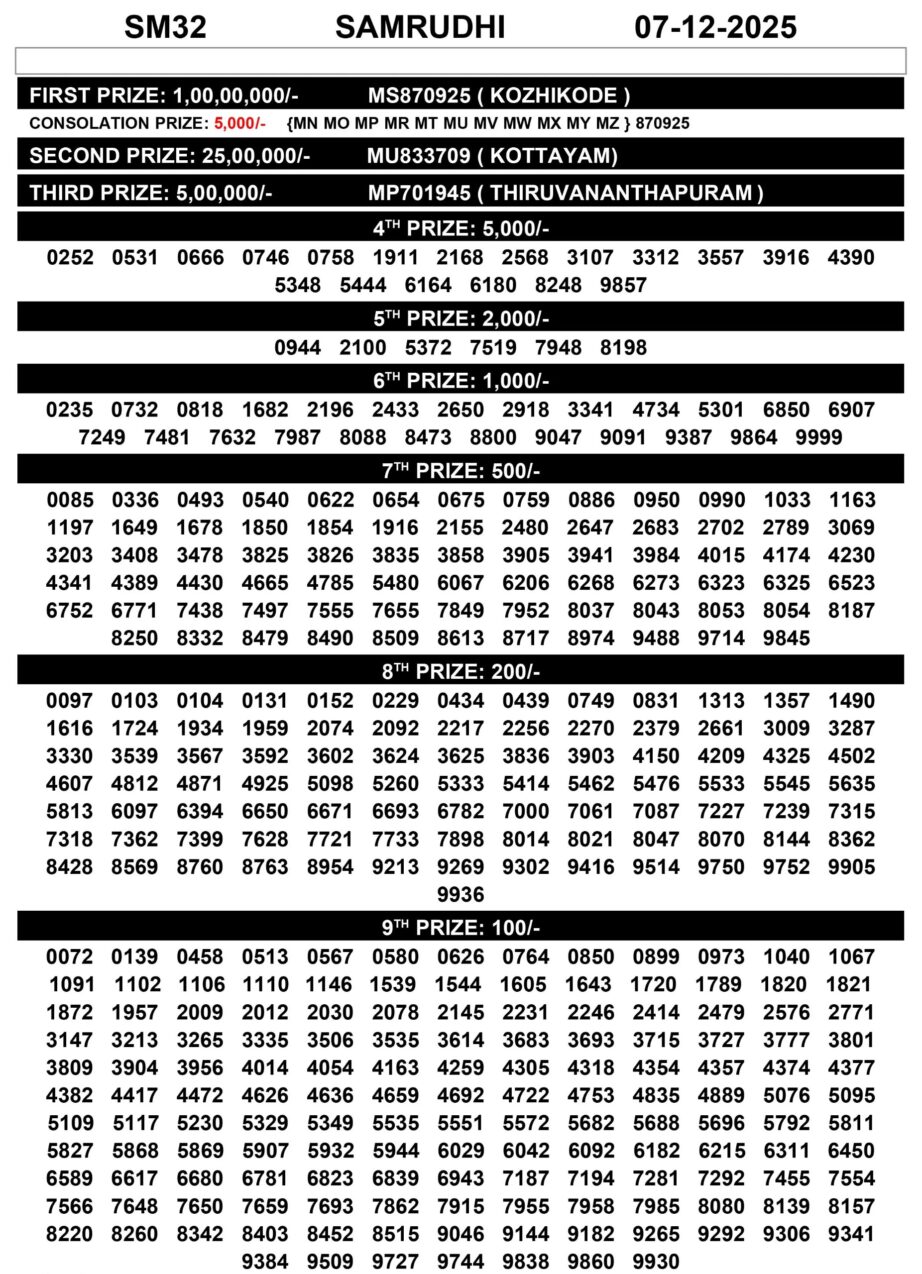 Samrudhi Lottery Result Today SM 32 | Kerala Lottery Today Lottery Sambad