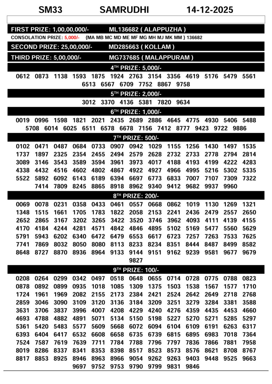 Samrudhi Lottery SM 33 Result Today 14.12.2025 Today Lottery Sambad