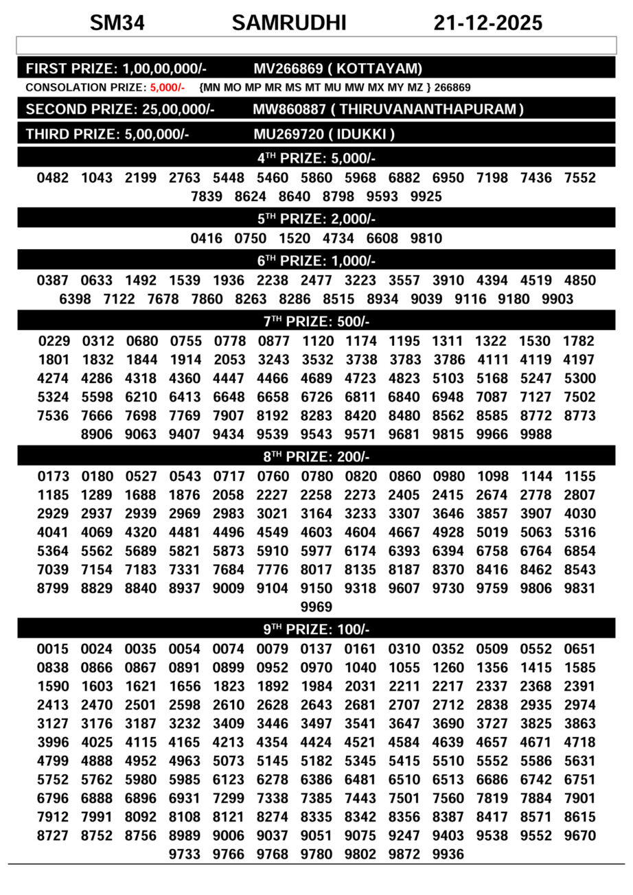 Samrudhi Lottery SM 34 Result Today 21.12.2025 Today Lottery Sambad