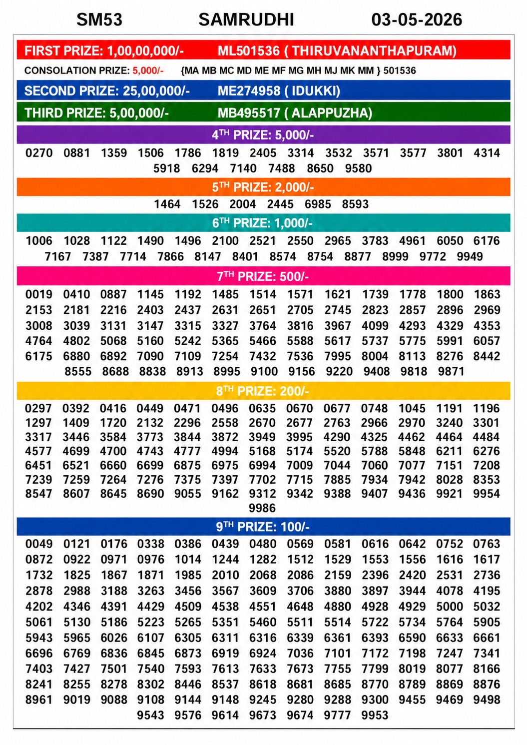 Today Lottery Sambad