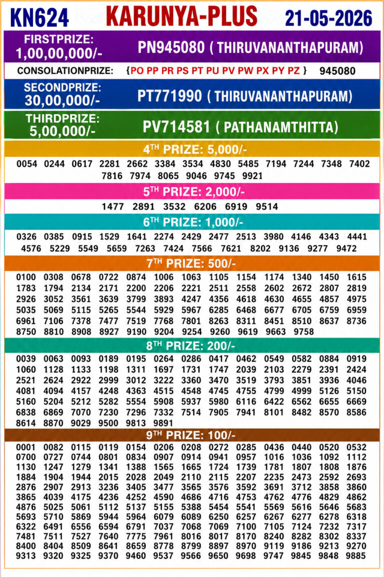 Karunya Plus KN-624 Lottery Result Kerala Today