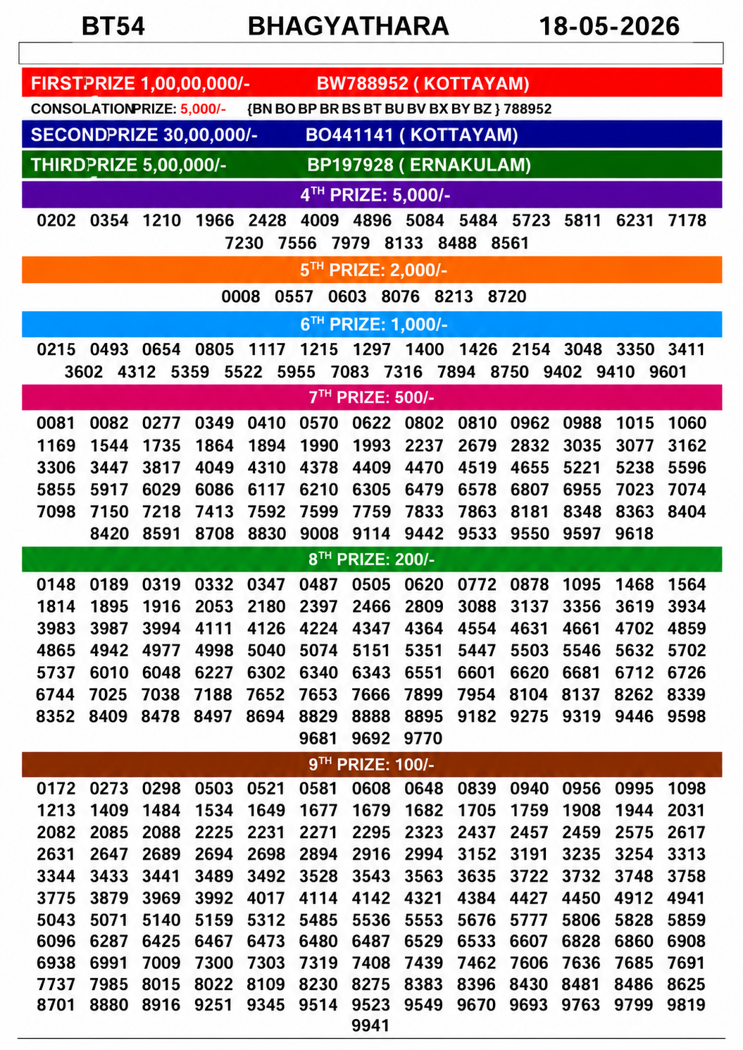 Bhagyathara BT-54 Lottery Result