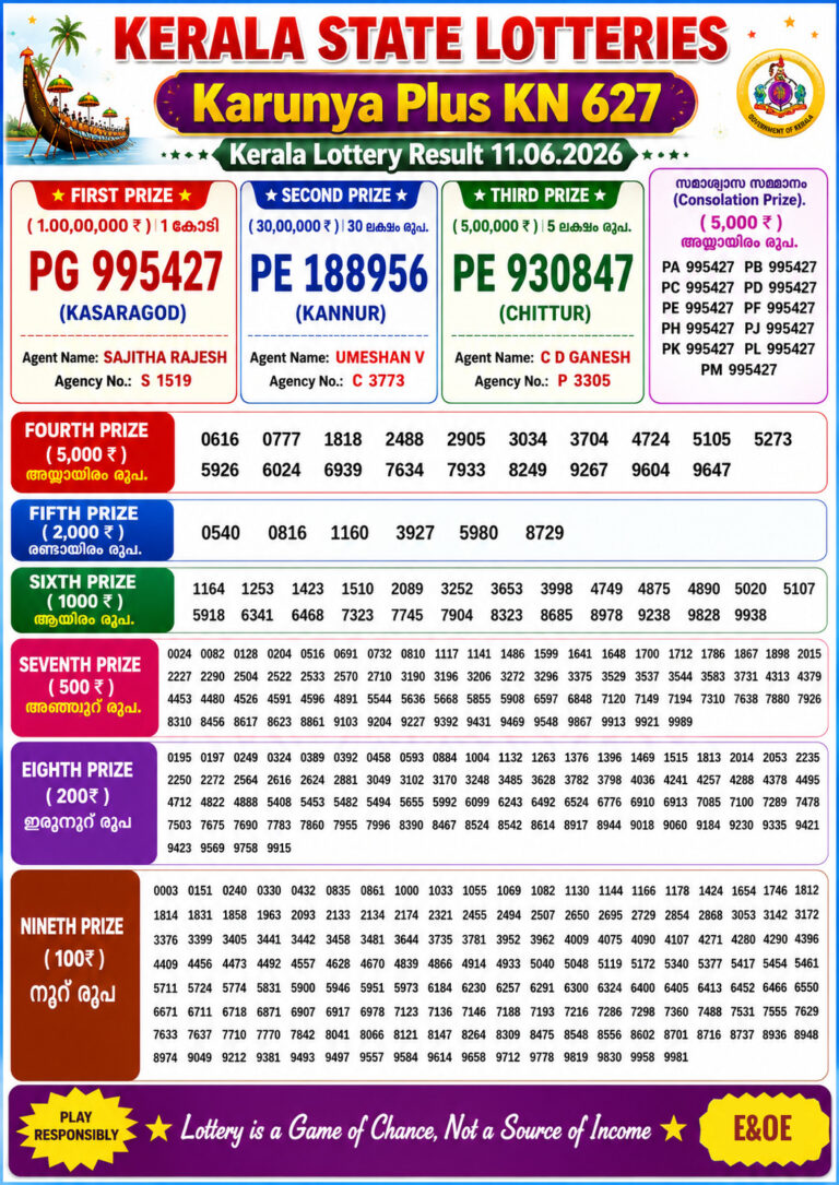 Karunya Plus KN-627 Lottery Result Kerala Today