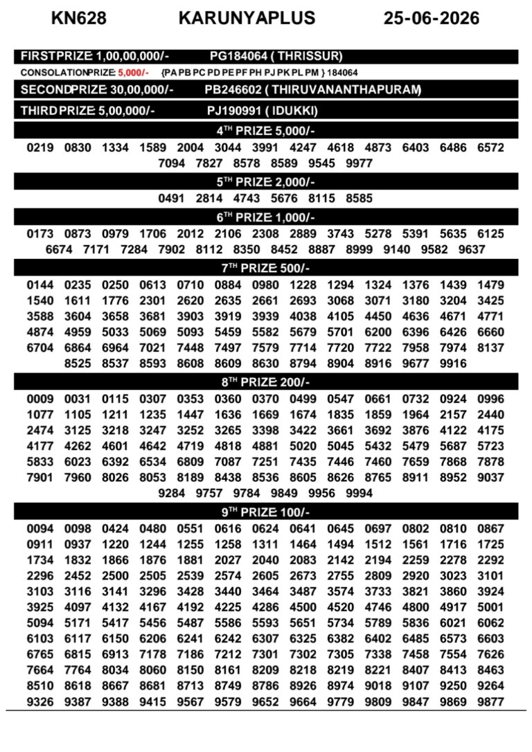 Karunya Plus KN-629 Lottery Result Kerala Today