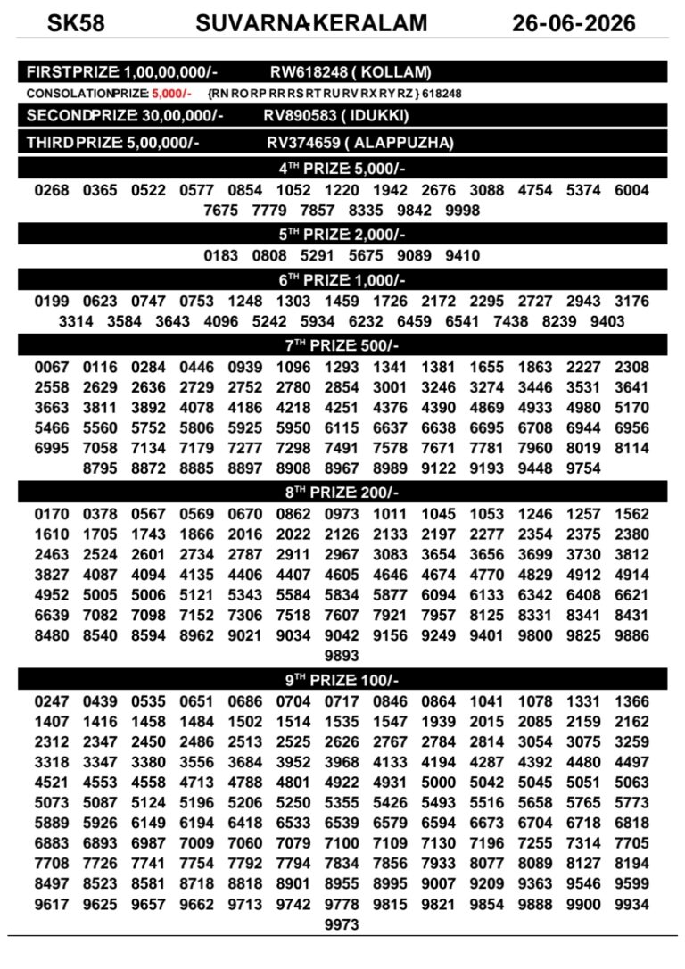 Suvarna Keralam SK-58 Lottery Result Kerala Today
