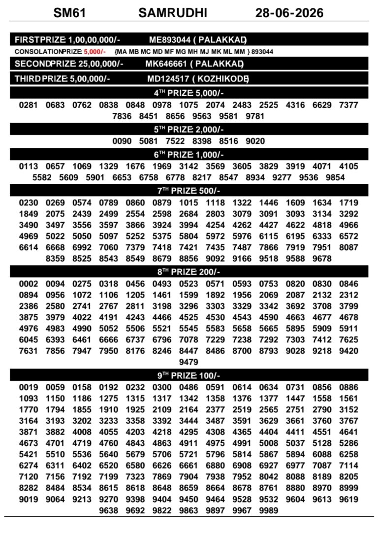 Samrudhi SM-61 Lottery Result Kerala Today