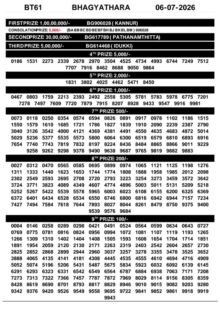Bhagyathara BT-61 Lottery Result Kerala Today