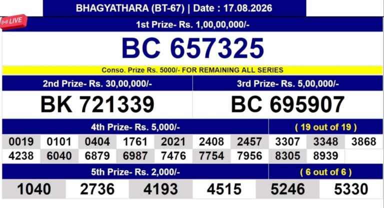 Bhagyathara BT-67 Lottery Result Kerala Today