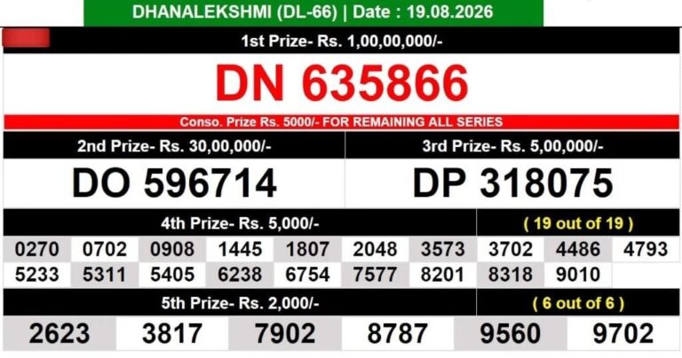 Dhanalekshmi DL-66 Lottery Result Kerala Today
