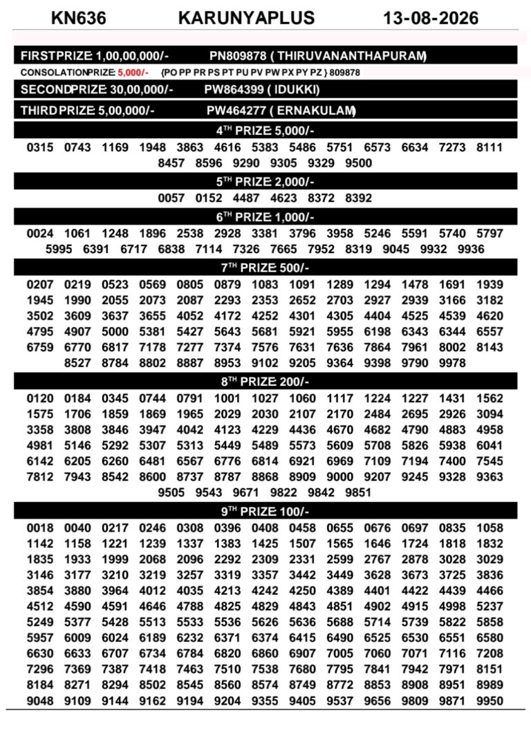 Karunya Plus KN-636 Lottery Result Kerala Today