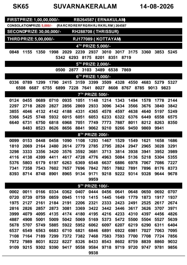 Suvarna Keralam SK-65 Lottery Result Kerala Today