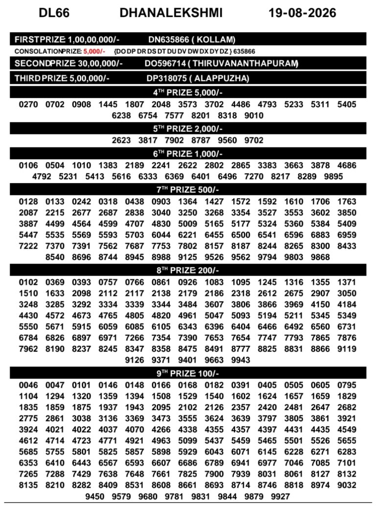 Dhanalekshmi DL-66 Lottery Result Kerala Today