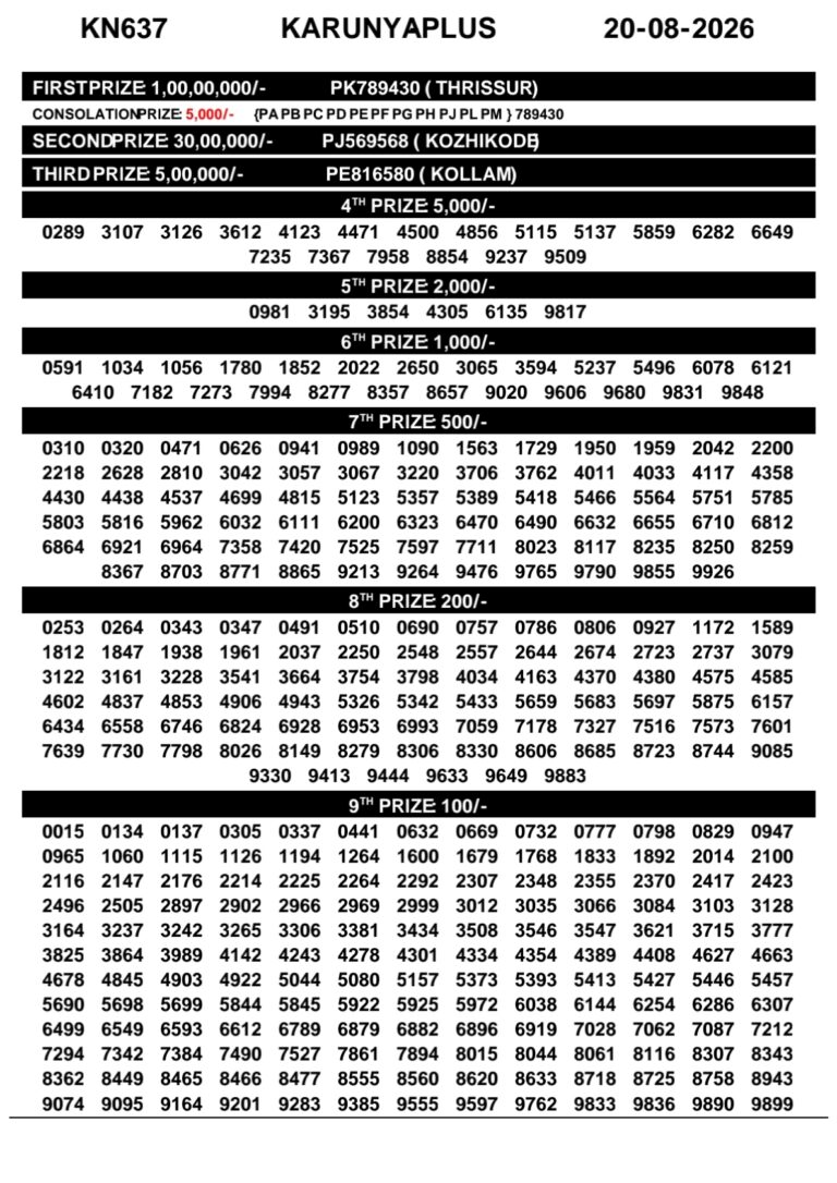 Karunya Plus KN-637 Lottery Result Kerala Today