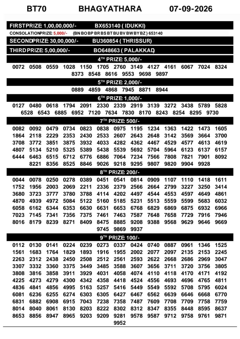 Bhagyathara BT-70 Lottery Result Kerala Today