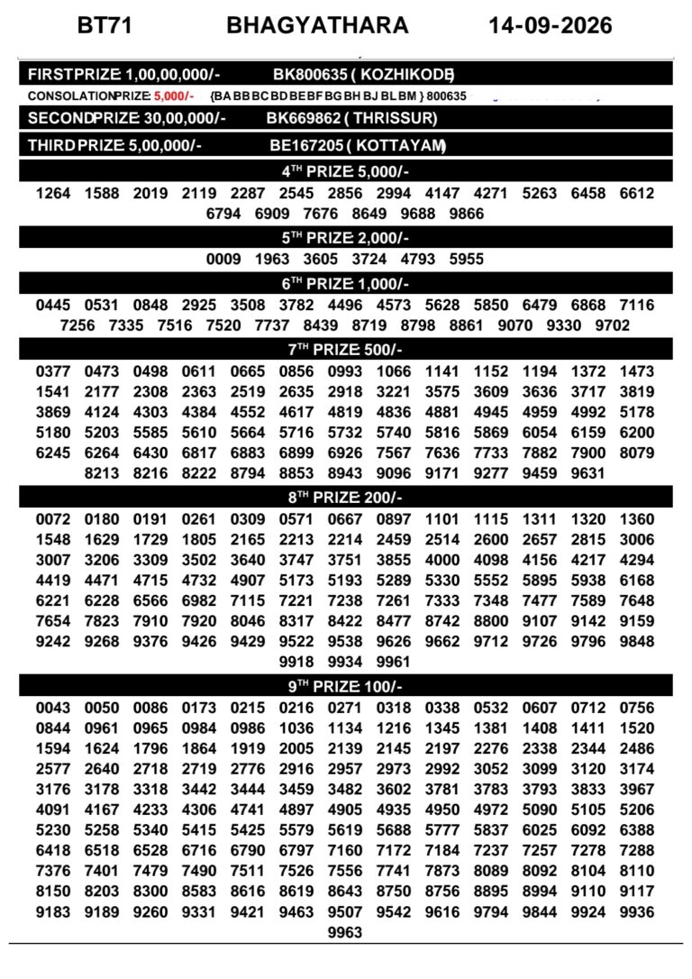 Bhagyathara BT-71 Lottery Result Kerala Today