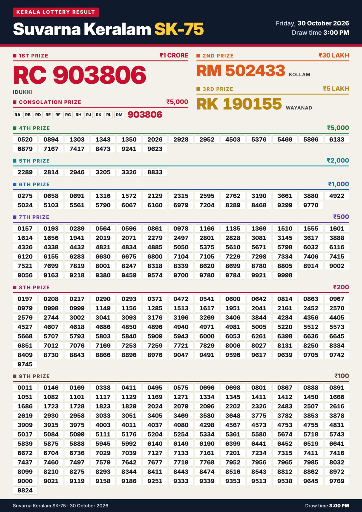 Suvarna Keralam SK-75 Lottery Result Kerala Today
